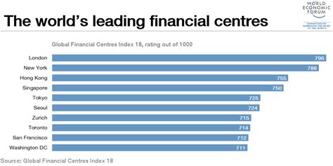 International Financial Centers Ranking, 2024 .